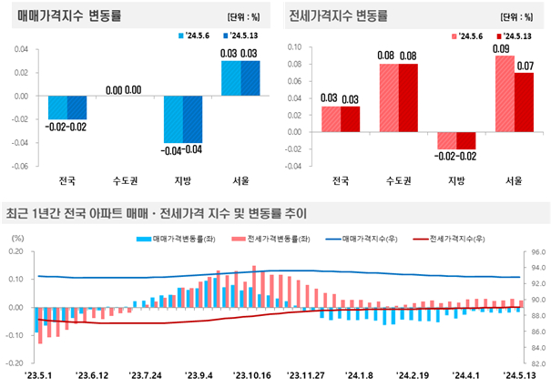 2024년 5월 2주 주간 아파트가격 동향/제공=한국부동산원