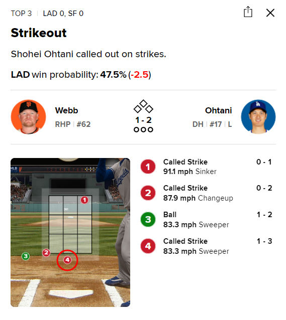 LA 다저스 오타니 쇼헤이가 16일 샌프란시스코 자이언츠전에서 3회초 삼진 아웃을 당한 4구의 위치(빨간색 원). /MLB닷컴 게임데이 캡처