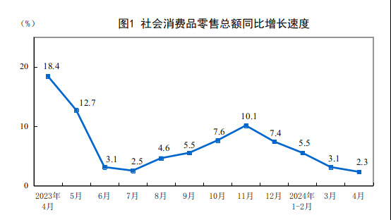 중국 소매판매 월별 전년동월대비 증감율 추이. (사진=국가통계국)