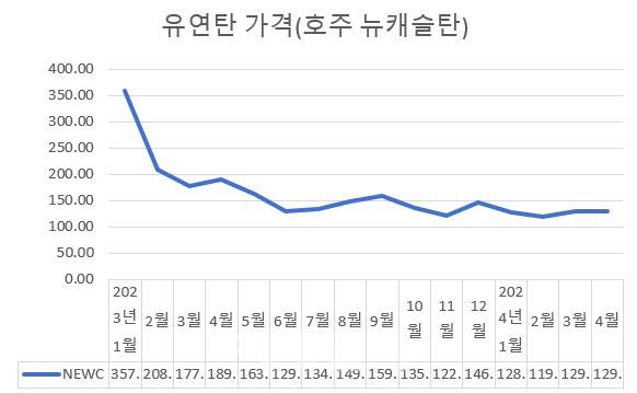 (자료=업계) 단위=달러