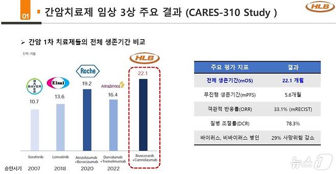 에이치엘비 '리보세라닙+캄렐리주맙' 간암 적응증 글로벌 임상 3상 주요 결과.(에이치엘비 제공)/뉴스1 ⓒ News1