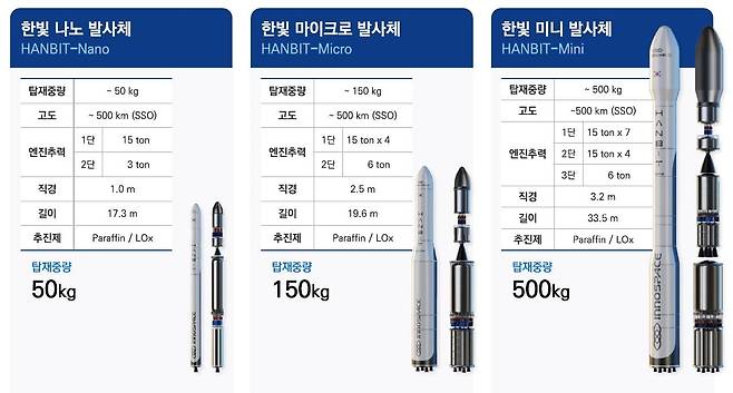 이노스페이스의 발사체 라인업 계획. /이노스페이스 제공