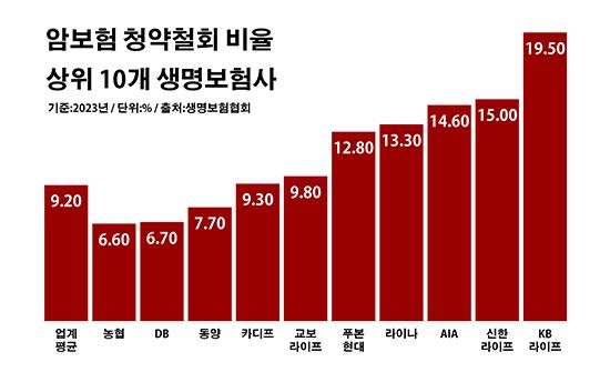 암보험 청약철회 비율 상위 10개 생명보험사. ⓒ데일리안 부광우 기자