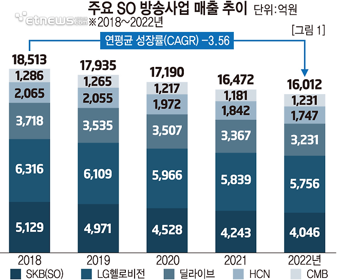 주요 SO 방송사업 매출 추이 (2018~2022년, 단위 억원)