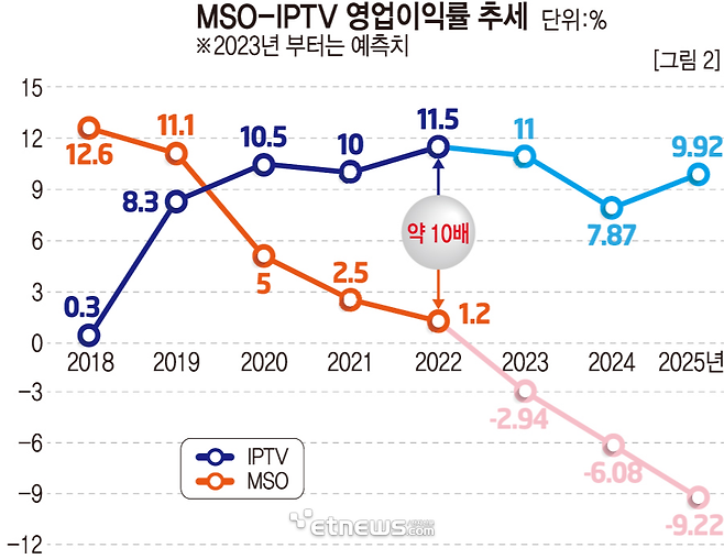 MSO-IPTV 영업이익률 추세(단위 : %) 주 : 2023년 부터는 예측치