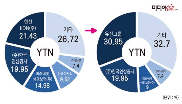 ▲YTN 지분구조 변화.