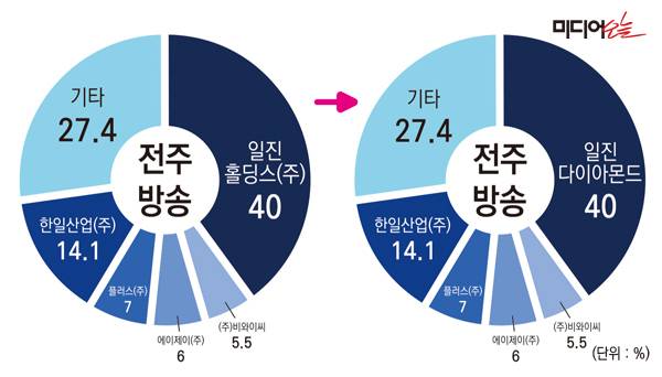 ▲전주방송(JTV) 지분구조 변화.
