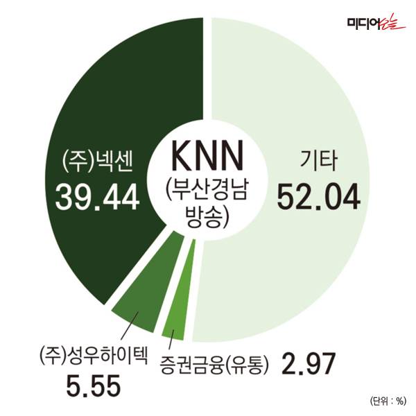 ▲KNN(부산경남방송) 지분구조.