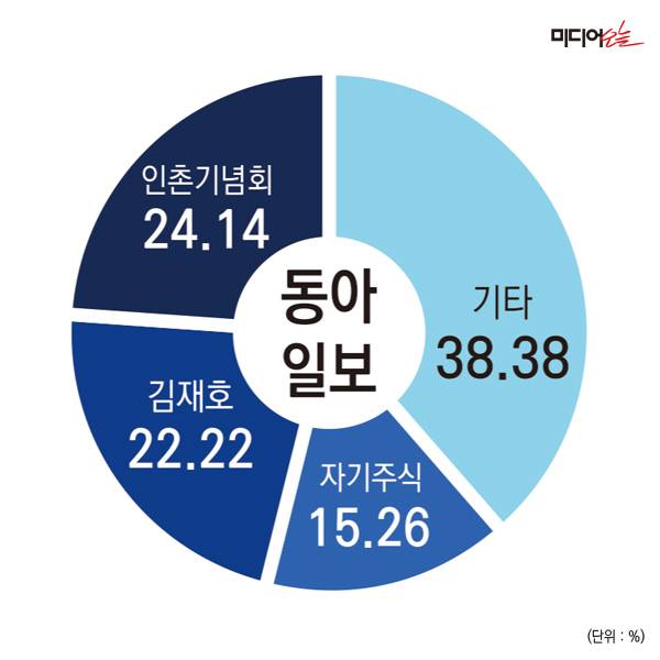 ▲동아일보 지분구조.