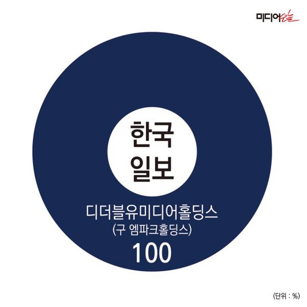 ▲한국일보 지분구조.