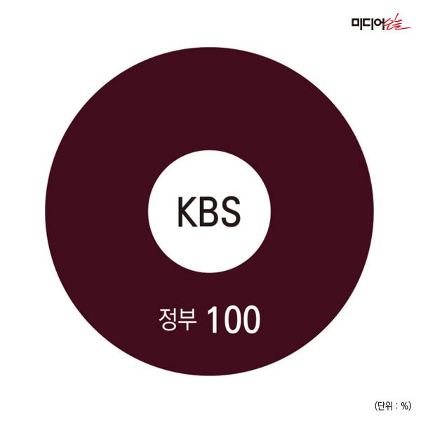 ▲KBS 지분구조.