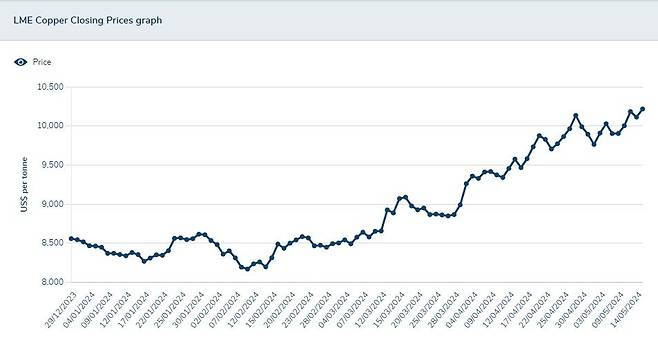 런던금속거래소의 구리 선물 가격 추이 . 지난해 말 8500달러였던 구리 가격이 이제 1만 달러를 넘어섰다. LME