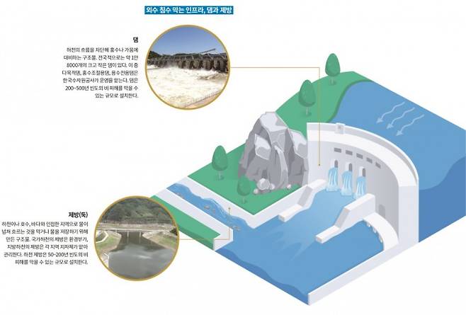 외수 침수 막는 인프라 댐과 제방. 게티이미지뱅크, 과학동아 제공