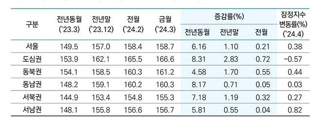 주: 3월 서울 아파트 실거래지수 변동률                  자료 : 한국부동산원