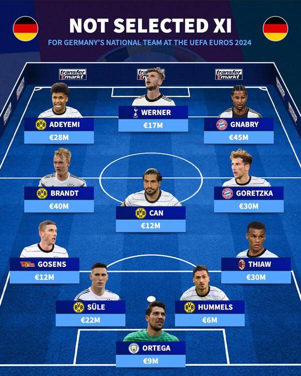 사진=트랜스퍼마크트.&nbsp;독일의&nbsp;여러&nbsp;재능 있는&nbsp;선수들이&nbsp;유로&nbsp;2024&nbsp;대표팀&nbsp;명단에서&nbsp;탈락했다.