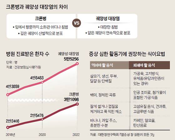 장 질환