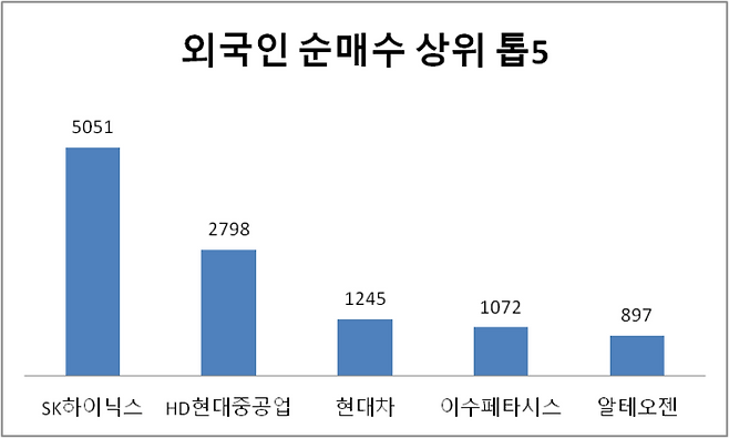 5월13~17일 누적 순매수 기준. 자료=한국거래소