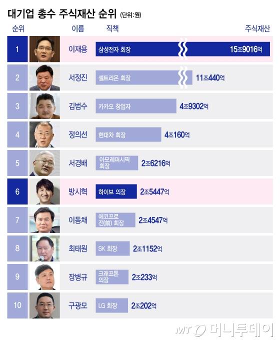 대기업 총수 주식재산 순위/그래픽=이지혜