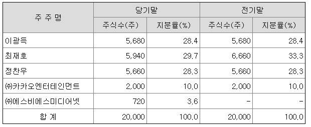 생각엔터테인먼트 지분 구조 [작년말 기준, 생각엔터 감사보고서 자료]