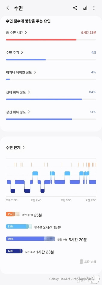 갤럭시 핏3가 측정한 수면패턴 ⓒ 뉴스1