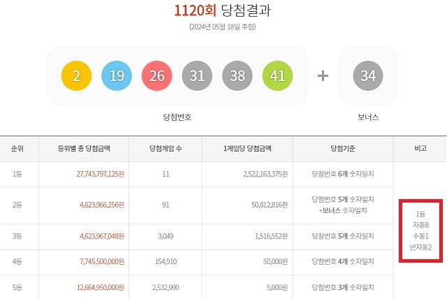 1120회 1등 11명 18일 동행복권 추첨 결과에 따르면 1120회 로또당첨번호 조회 1등 당첨자 11명 중 8명은 자동으로 구매했다. 나머지 2명과 1명은 각각 반자동과 수동으로 샀다. /동행복권 캡처