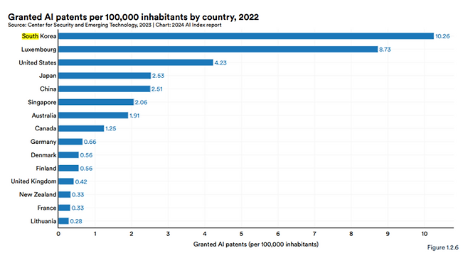 2022년 기준 국가별 10만명 당 AI 특허수 순위(자료= 스탠퍼드대 2024 AI 지수 보고서)