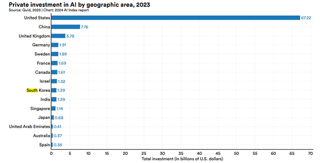 2023년 기준 국가별 AI 분야 민간 투자액(자료=-스탠포드대 2024 AI 지수 보고서 )