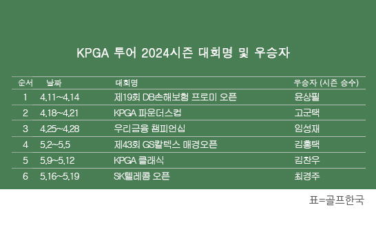 한국프로골프(KPGA) 투어 2024시즌 우승자 명단. 최경주 프로, SK텔레콤 오픈 우승. 표=골프한국
