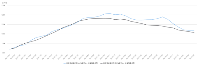 2021년 4월부터 지난달까지 매달 말 기준 저축은행 업권 여신(검은색 그래프) 및 수신(파란색 그래프) 규모 추이. 한국은행경제통계시스템 캡처