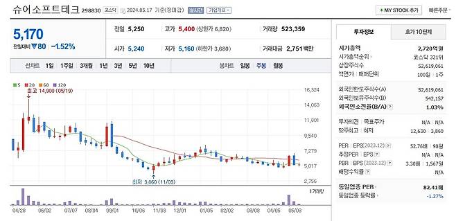 슈어소프트테크 주가 주봉 그래프 캡처.