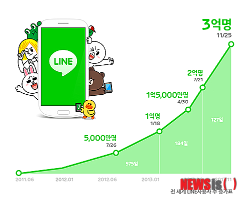 【서울=뉴시스】김민기 기자 =  네이버가 운영 중인 글로벌 모바일 메신저 '라인(LINE)'이 25일 기준으로 가입자수 3억 명을 돌파했다. 2013.11.25.(사진 = 네이버 제공) photo@newsis.com