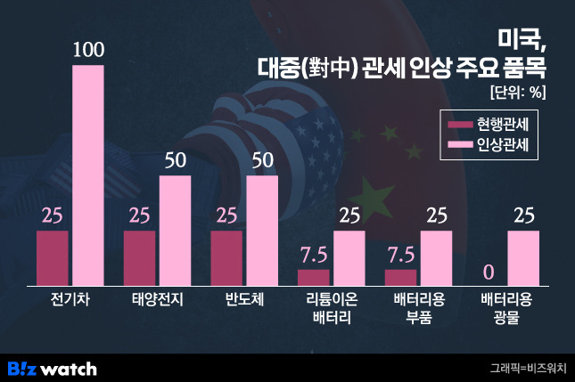 미국 대중 관세 인상 주요 품목./그래픽=비즈워치