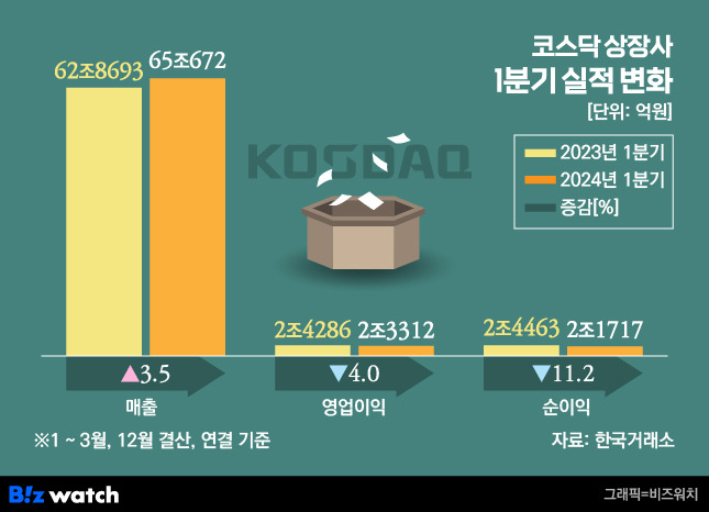 2024년 코스닥 상장사 1분기 실적 변화