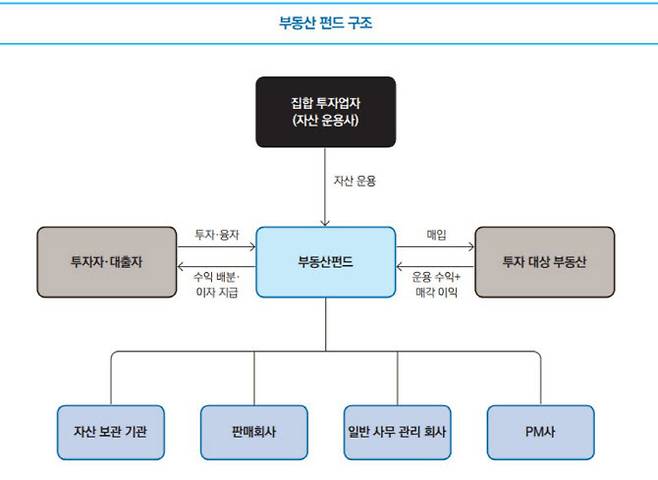 (자료=우리금융경영연구소, 국토교통부 리츠정보시스템)