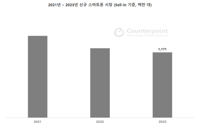 2021~2023년 전 세계 신규 스마트폰 판매량. ⓒ카운터포인트리서치 마켓 모니터 서비스