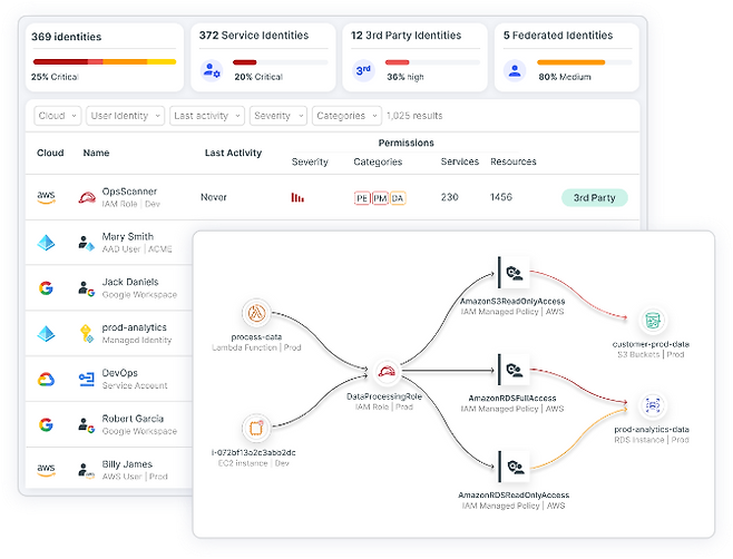 테너블 클라우드 시큐리티는 멀티 클라우드의 ID, 권한, 리소스 등 전체 인벤토리를 지속적으로 검색하여 시각화한다.