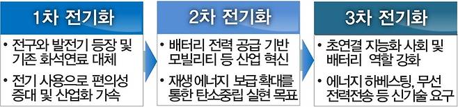 1차에서 3차까지 전기화 시대 역할과 목표