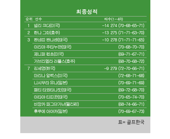 2024년 미국여자프로골프(LPGA) 투어 미즈호 아메리카스오픈 최종순위. 넬리 코다 우승, 한나 그린 2위, 김세영 공동7위. 표=골프한국