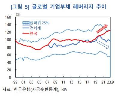 기업부채 레버리지 추이. [자료=한국은행]