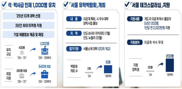 이공계 인재 1,000명 유치 [서울시청 제공]