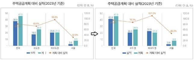 국토교통부가 주택통계 오류를 바로잡음에 따라 국토연구원은 지난달 22일 발간한 자료(왼쪽)를 수정해 게시했다.