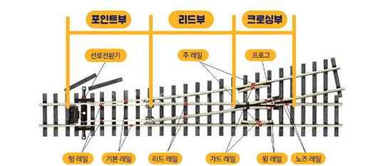 사진 설명 = 철도 분기기의 구조 및 부품별 명칭. 공정거래위원회에 따르면 2016년~2019년 분기기 독점 지위를 누려온 삼표레일웨이는 크로싱부 부품을 개발한 경쟁사가 시장에 진입하지 못하도록 조직적으로 방해해온 것으로 드러났다.(자료제공=공정거래위원회)