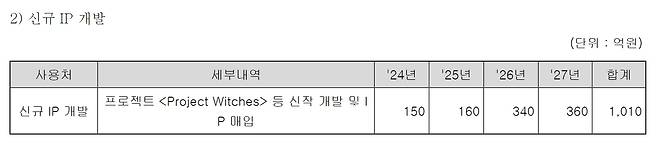 시프트업 상장 후 자금 사용 계획 '프로젝트 위치스' 부분(출처=시프트업 증권신고서).