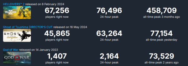 - 역대 PS 독점작 PC 버전 순위 (자료 : 스팀 차트)