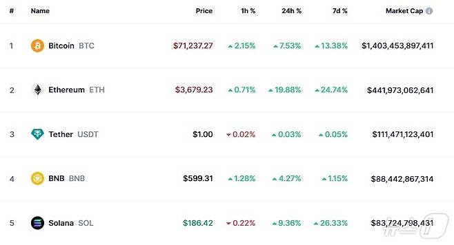 이 시각 현재 주요 암호화폐 시황 - 코인마켓캡 갈무리