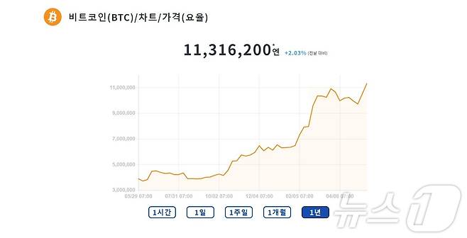 일본 가상자산 거래소 SBI VC 트레이드에 표기된 엔화 기반 비트코인 가격. (SBI VC 트레이드 공식 홈페이지 캡처)