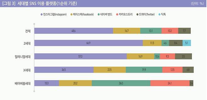 2023년 기준 세대별 SNS 이용 플랫폼. (출처 : 정보통신정책연구원 리포트)