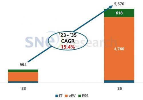 2023~2035년 리튬이온배터리(LIB) 시장 전망(단위:GWh). 출처=SNE리서치