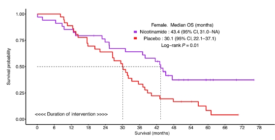 빨간색 선은 여성 폐암 환자에게 표적항암제 (제피티닙 또는 엘로티닙)만 투여한 경우 생존 커브(중앙 생존기간 약 30.1개월). 보라색 선은 여성 폐암 환자에서 표적항암제와 비타민 B3 (Nicotinamide)를 병용 투여한 경우 생존 커브.(중앙 생존기간 약 43.4개월)