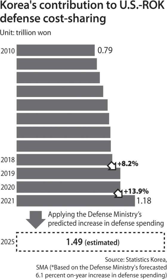 Korea's contribution to U.S.-ROK defense cost-sharing [NAM JUNG-HYUN]